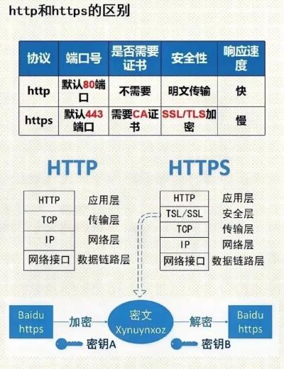 网络安全基础：HTTP和HTTPS详解